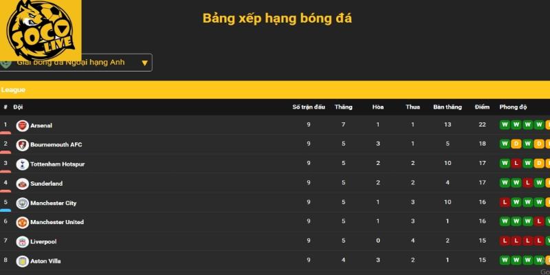 Kết quả bóng đá Socolive hiển thị tỉ số trực tiếp cho mọi giải đấu lớn nhỏ